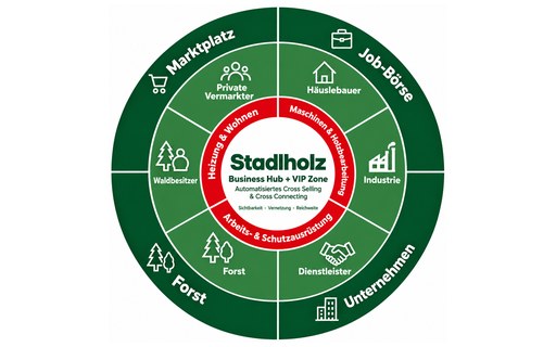 Prinzip des Stadlholz Branchenportals: Marktplatz, Job-Börse, Forst und Unternehmen rund um Business Hub + VIP Zone