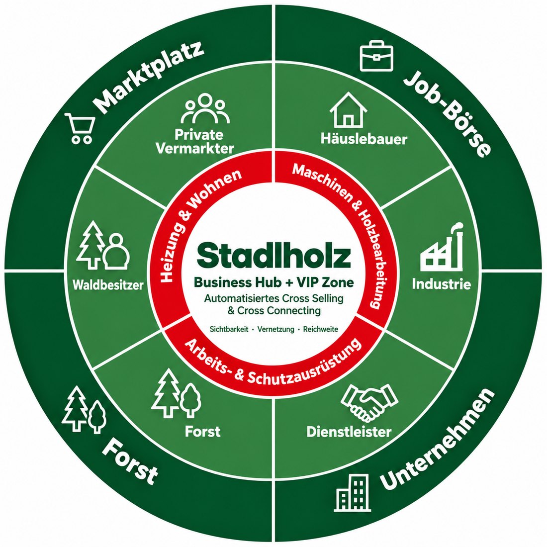 Prinzip des Stadlholz Branchenportals: Business Hub + VIP Zone – automatisiertes Cross Selling & Cross Connecting zwischen Marktplatz, Job-Börse, Forst und Unternehmen